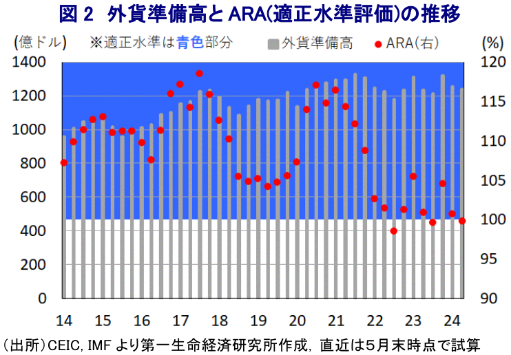 図2 外貨準備高とARA(適正水準評価)の推移