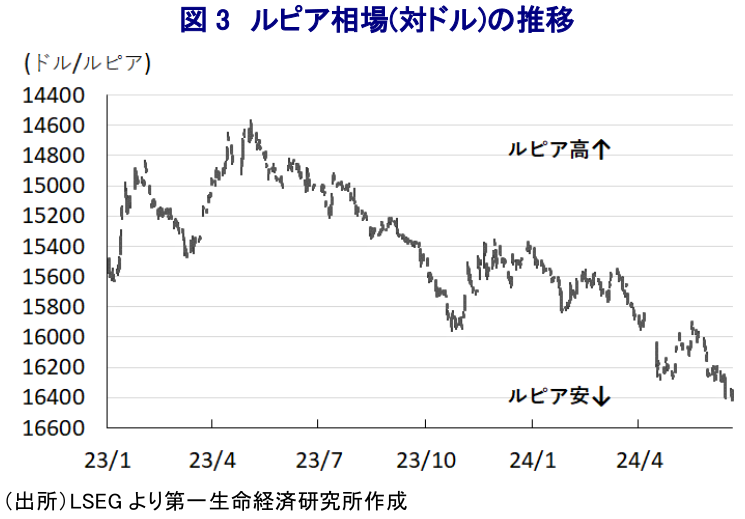 図3 ルピア相場(対ドル)の推移