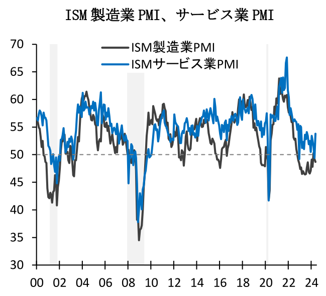 ISM 製造業PMI、サービス業PMI