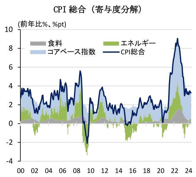 CPI 総合(寄与度分解)