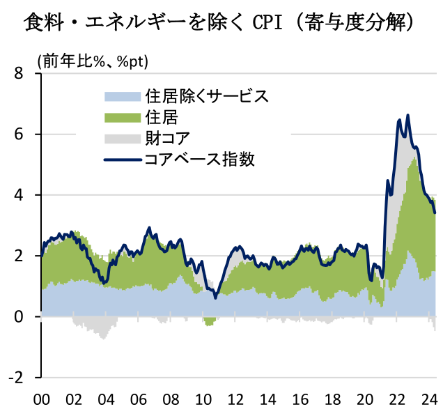 食料・エネルギーを除くCPI(寄与度分解)