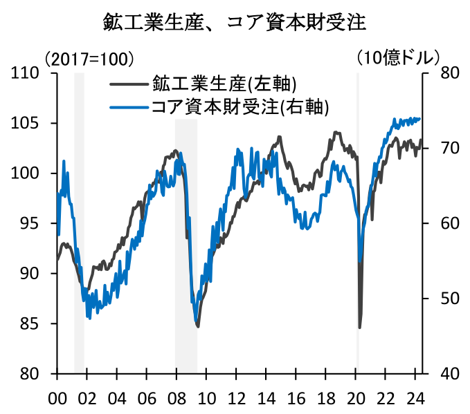 鉱工業生産、コア資本財受注