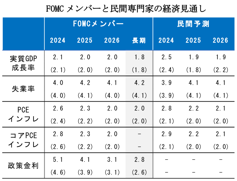 FOMC メンバーと民間専門家の経済見通し