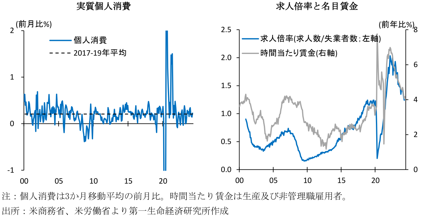 実質個人消費 求人倍率と名目賃金