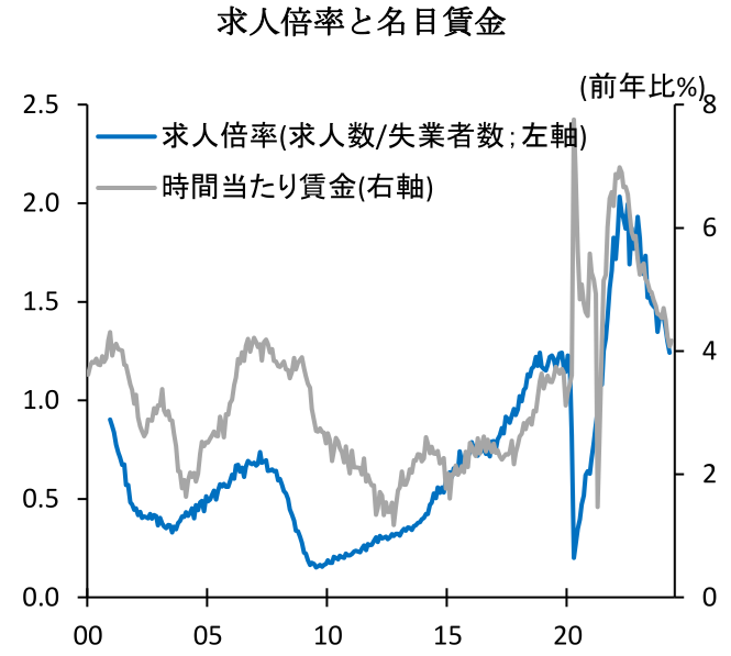 求人倍率と名目賃金