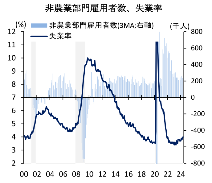 非農業部門雇用者数、失業率