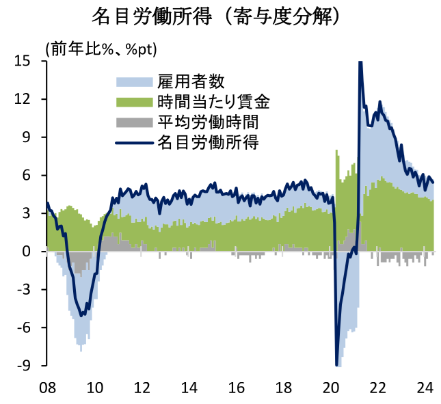 名目労働所得(寄与度分解)