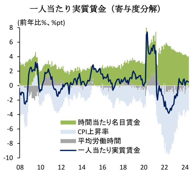 一人当たり実質賃金(寄与度分解)
