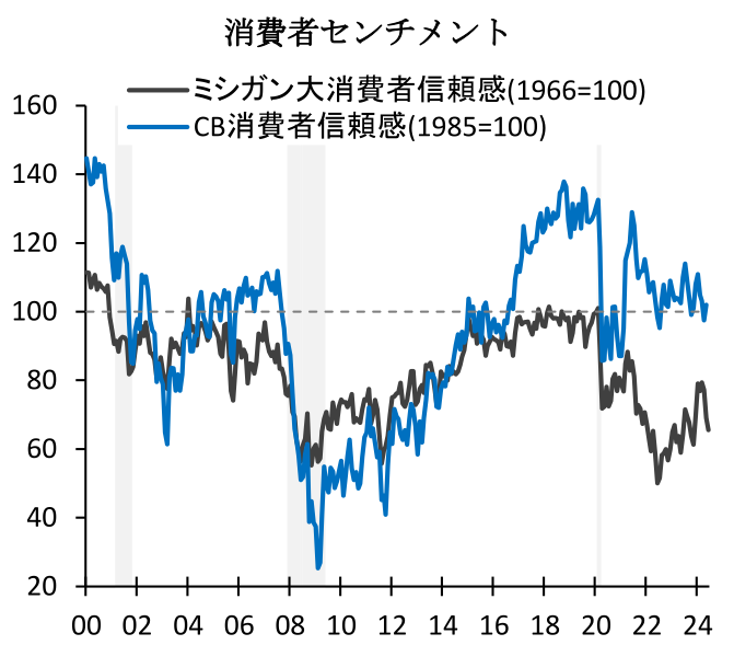 消費者センチメント