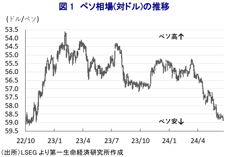図1 ペソ相場(対ドル)の推移