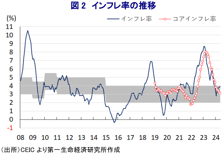 図2 インフレ率の推移