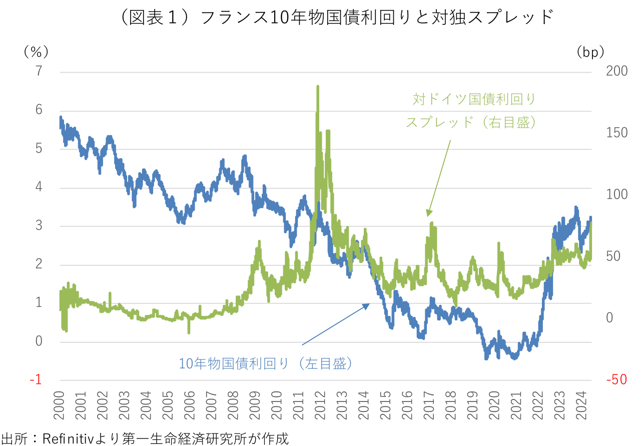 (図表1)フランス10年物国債利回りと対独スプレッド