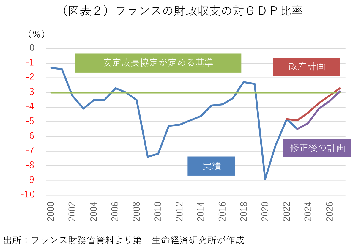 (図表2)フランスの財政収支の対GDP比率