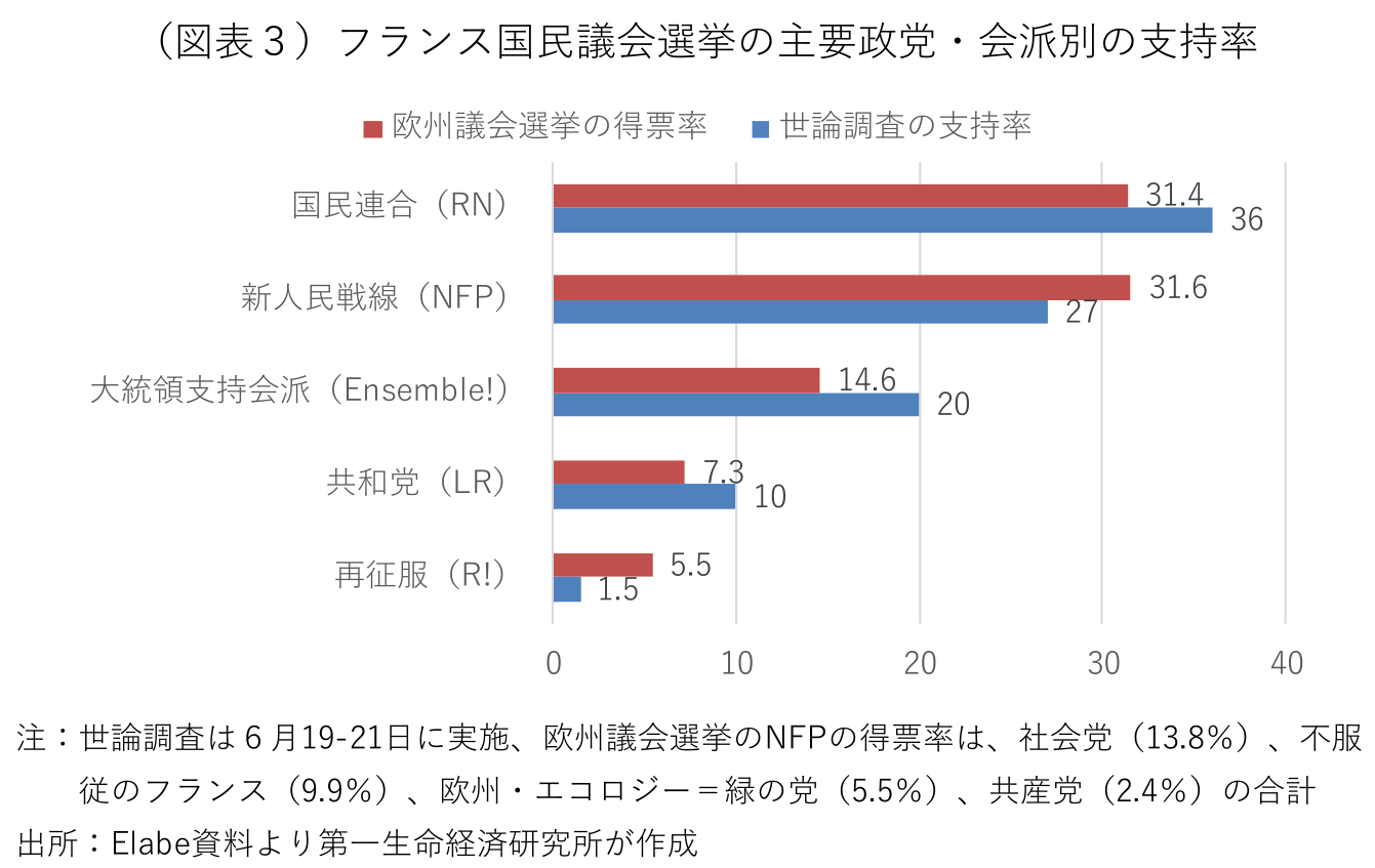 (図表3)フランス国民議会選挙の主要政党・会派別の支持率