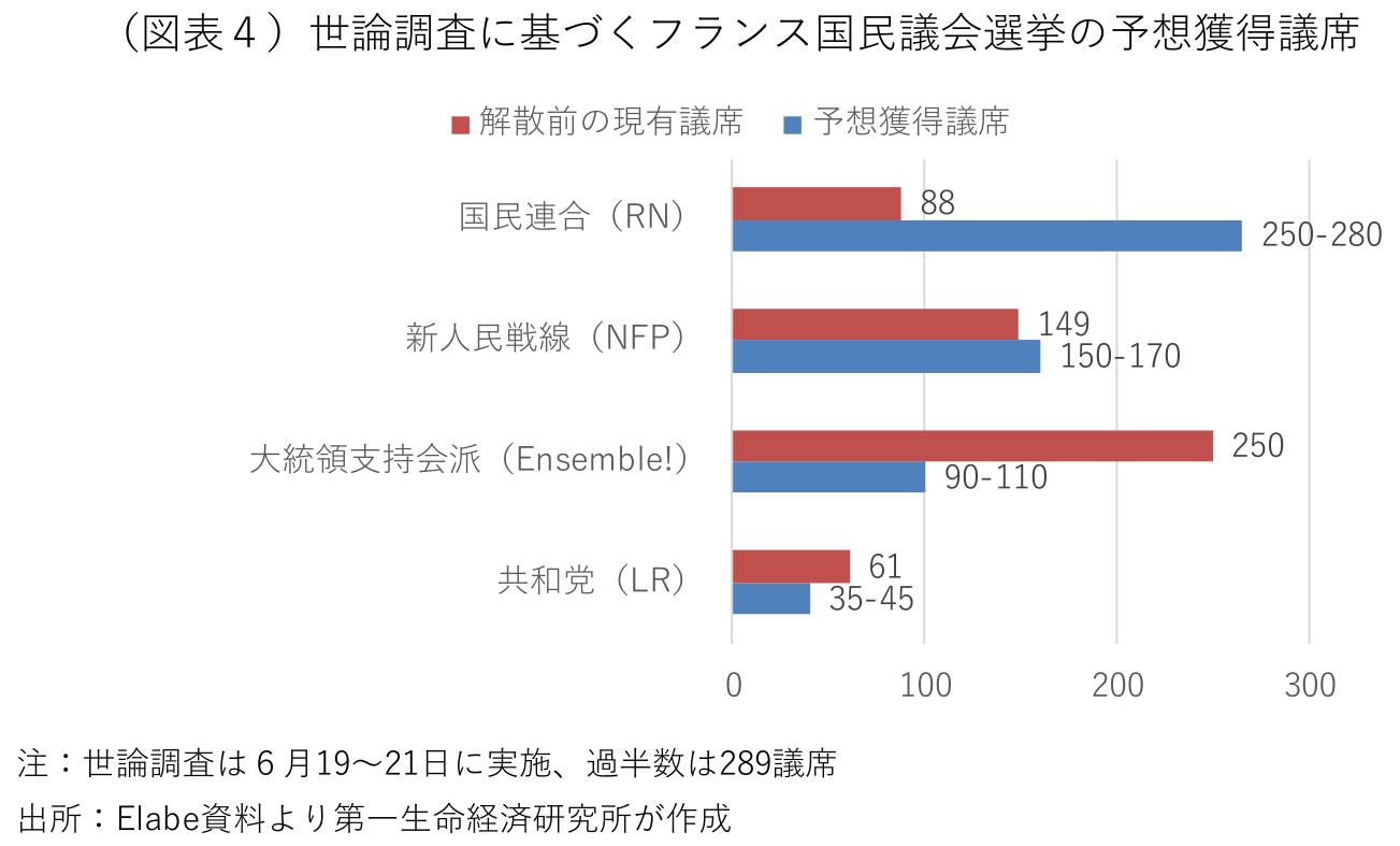 (図表4)世論調査に基づくフランス国民議会選挙の予想獲得議席