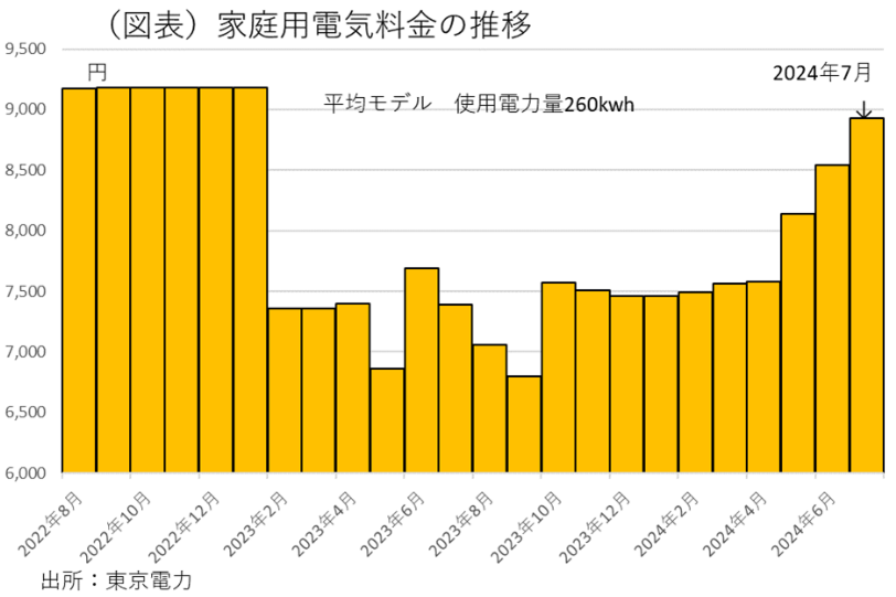 (図表)家庭用電気料金の推移