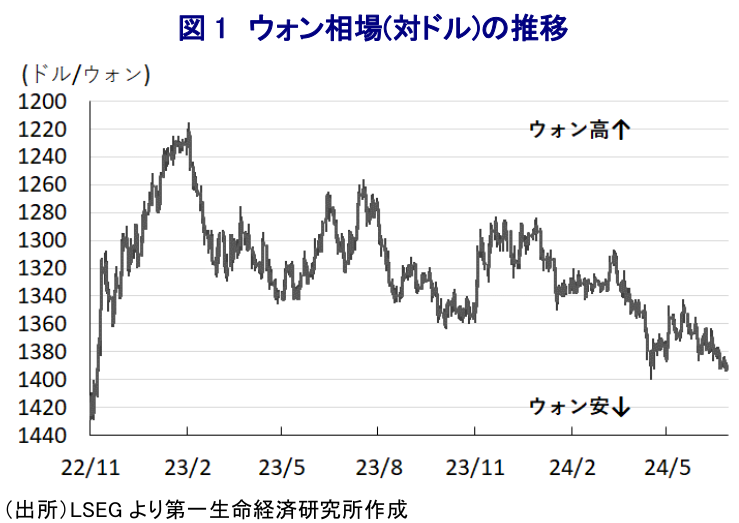 図 1 ウォン相場(対ドル)の推移