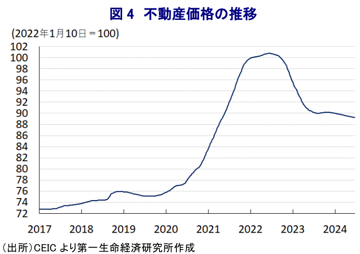 図 4 不動産価格の推移