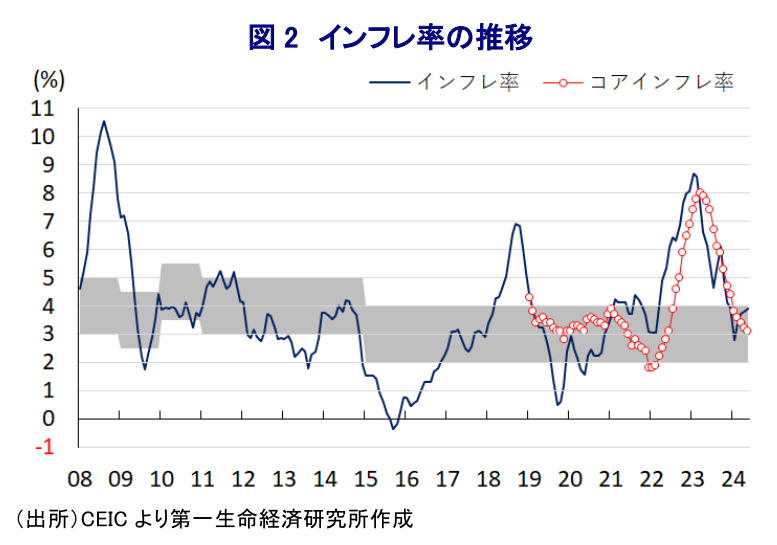 図2 インフレ率の推移