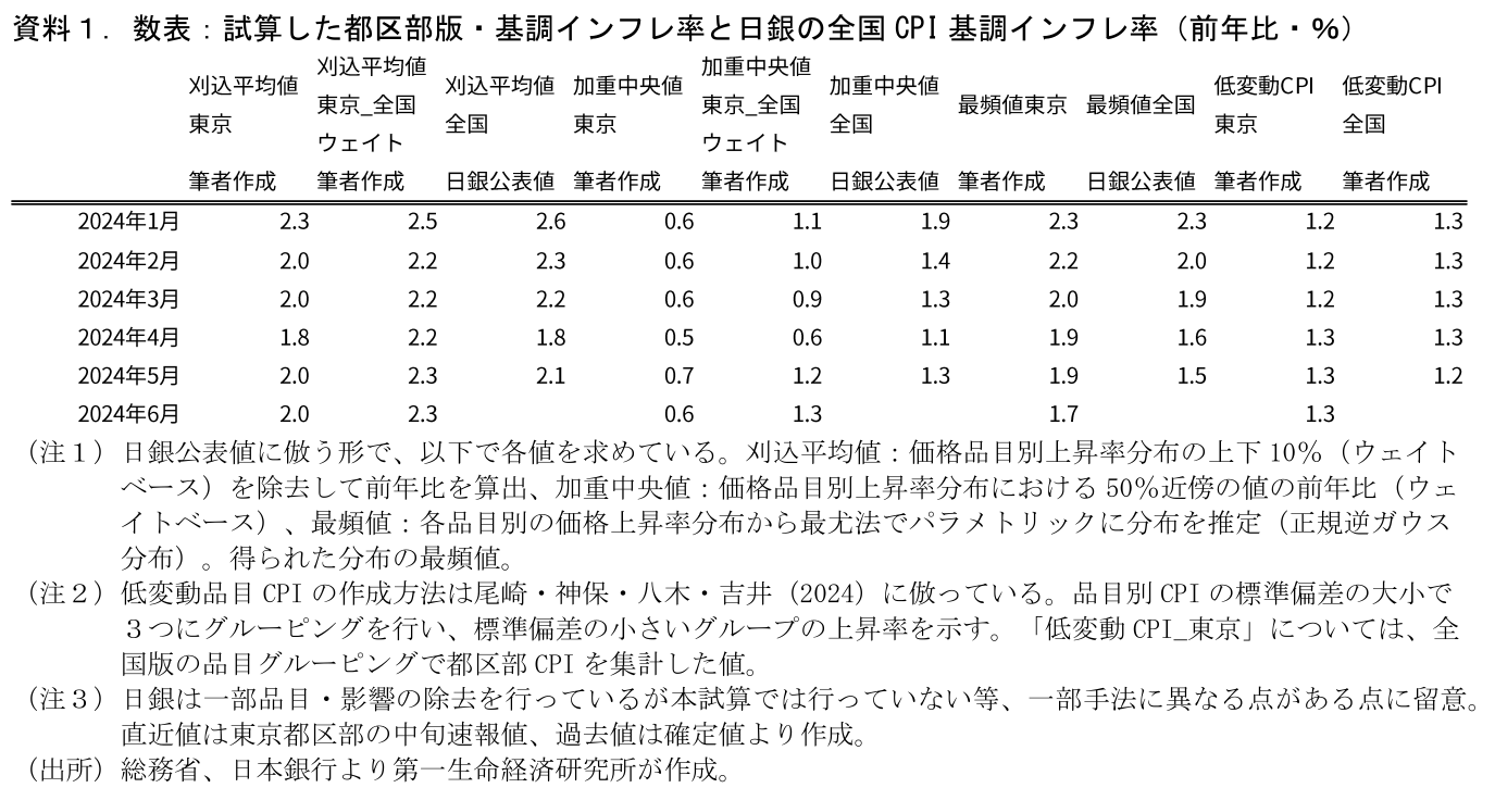 資料1.数表:試算した都区部版・基調インフレ率と日銀の全国CPI 基調インフレ率(前年比・%)