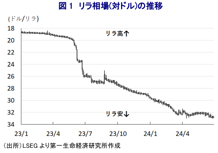 図1 リラ相場(対ドル)の推移
