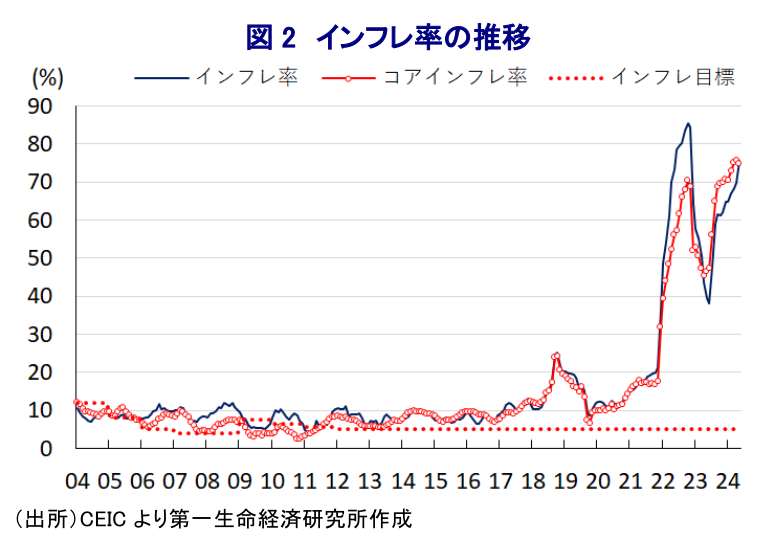 図2 インフレ率の推移