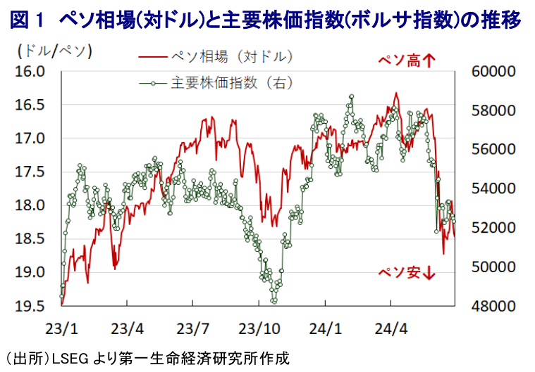 図1 ペソ相場(対ドル)と主要株価指数(ボルサ指数)の推移