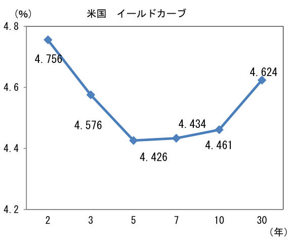 米国イールドカーブ