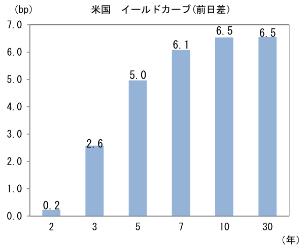 米国イールドカーブ(前日差)