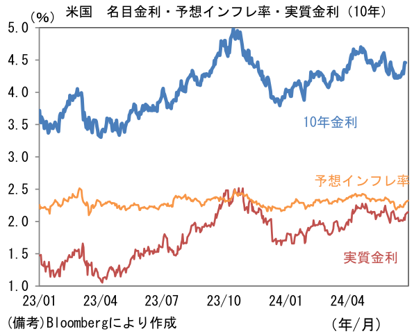 米国名目金利・予想インフレ率・実質金利(10年)