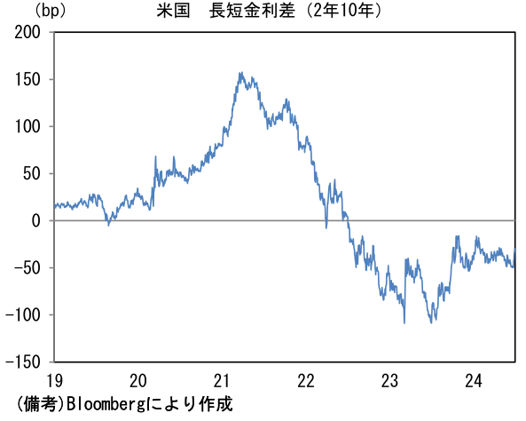 米国長短金利差(2年10年)