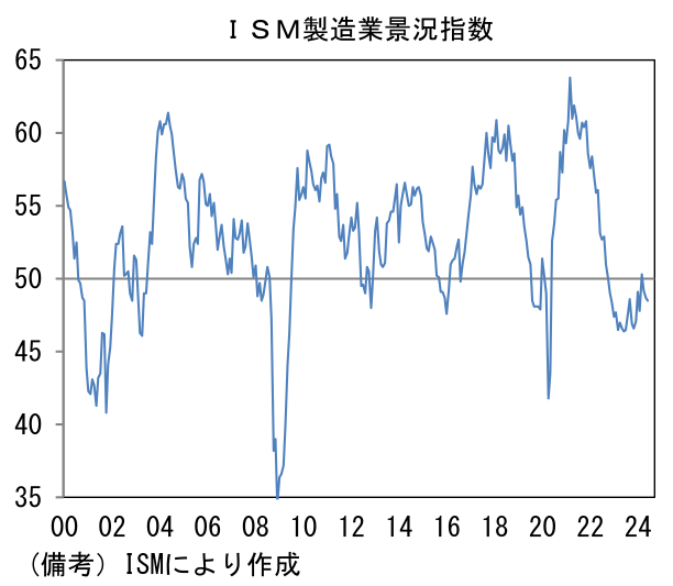 ISM製造業景況指数