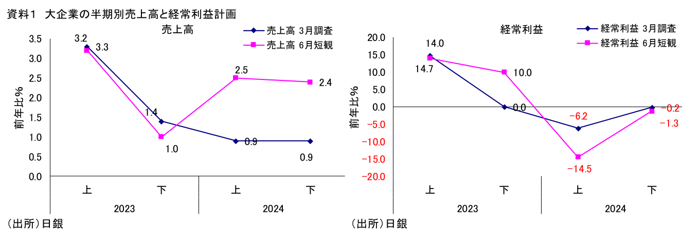 資料1 大企業の半期別売上高と経常利益計画