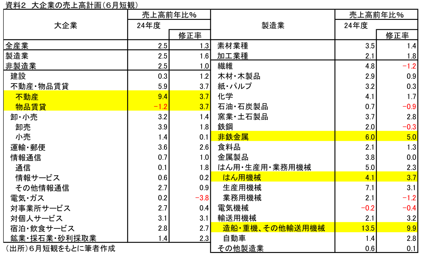 資料2 大企業の売上高計画(6月短観)