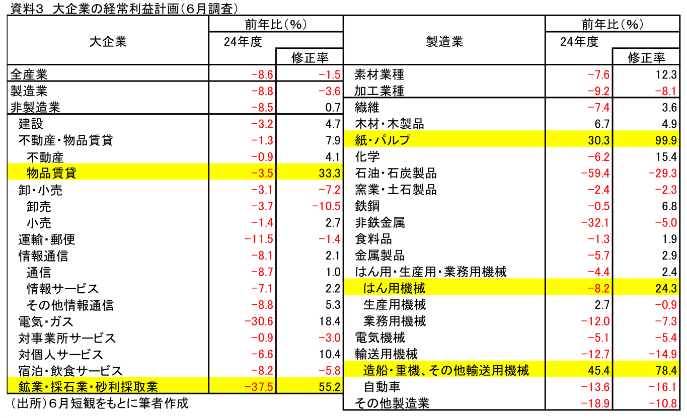 資料3 大企業の経常利益計画(6月調査)