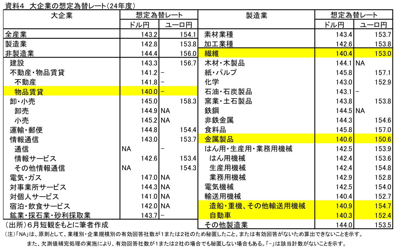 資料4 大企業の想定為替レート(24年度)