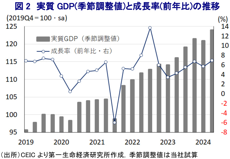 図2 実質GDP(季節調整値)と成長率(前年比)の推移