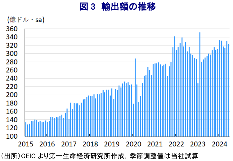 図3 輸出額の推移