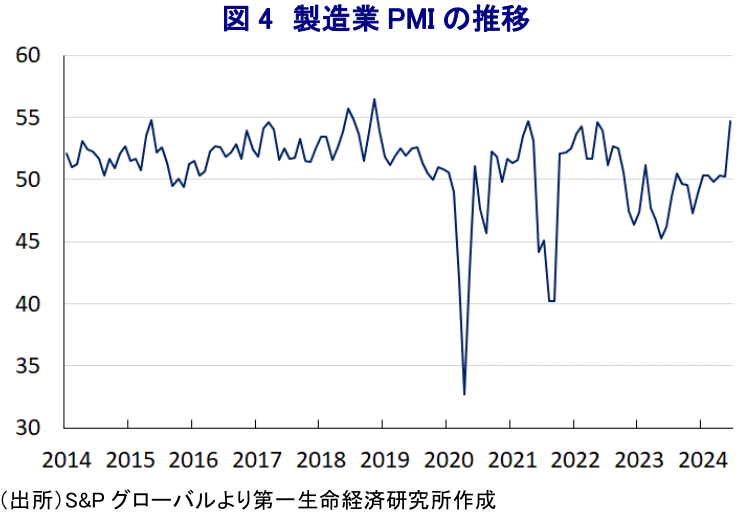 図4 製造業PMIの推移