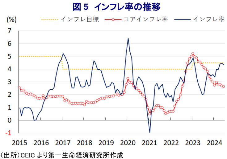 図5 インフレ率の推移