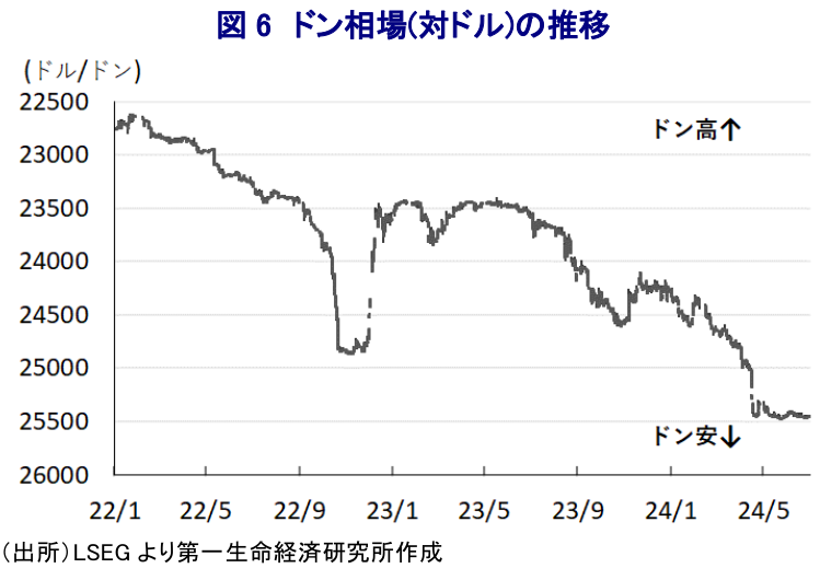 図6 ドン相場(対ドル)の推移