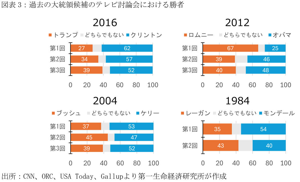 図表3:過去の大統領候補のテレビ討論会における勝者