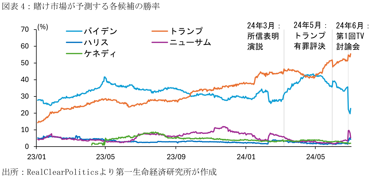 図表4:賭け市場が予測する各候補の勝率
