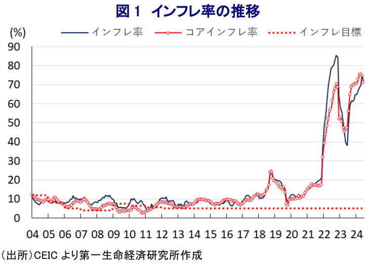 図1 インフレ率の推移