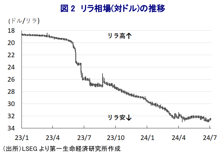 図2 リラ相場(対ドル)の推移
