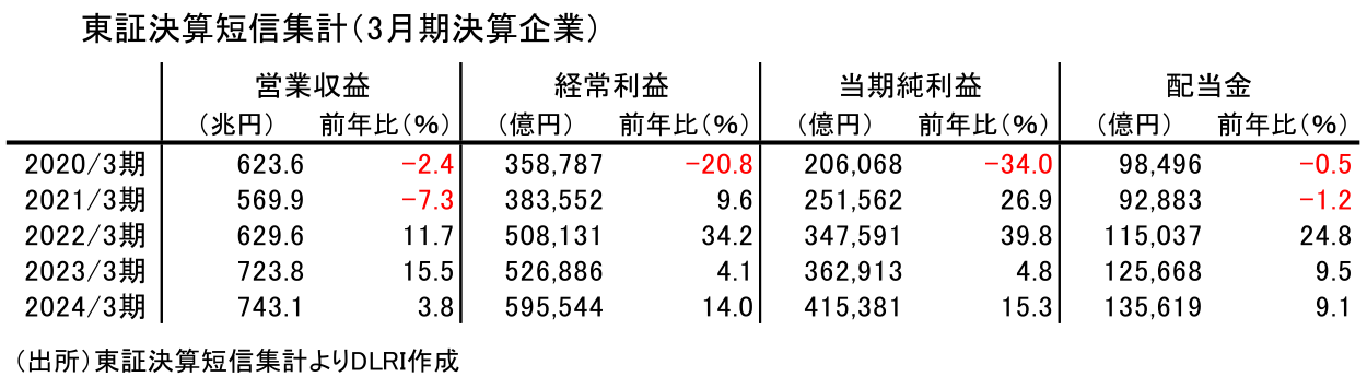 東証決算短信集計(3月期決算企業)