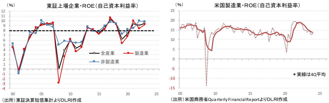 東証上場企業・ROE(自己資本利益率)、米国製造業・ROE(自己資本利益率)