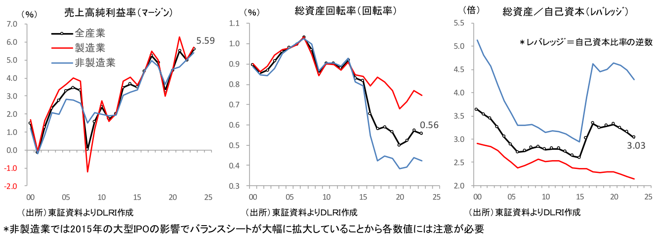 売上高純利益率(マージン)、総資産回転率(回転率)、総資産/自己資本( レバレッジ)