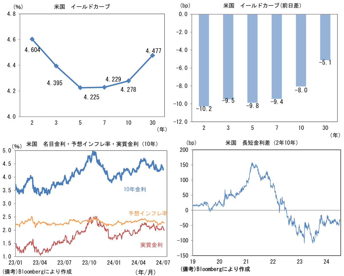 米国 イールドカーブ、名目金利・予想インフレ率・実質金利(10年)、長短金利差(2年10年)