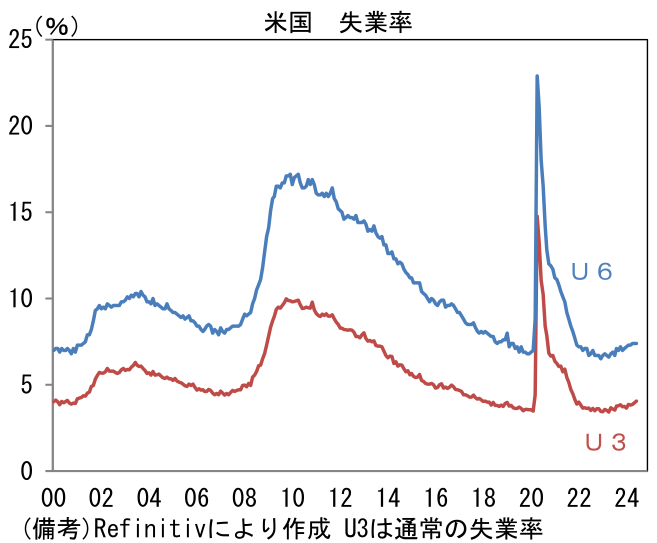 米国 失業率